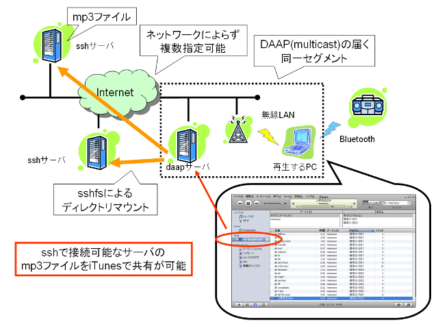 itunes daap2
